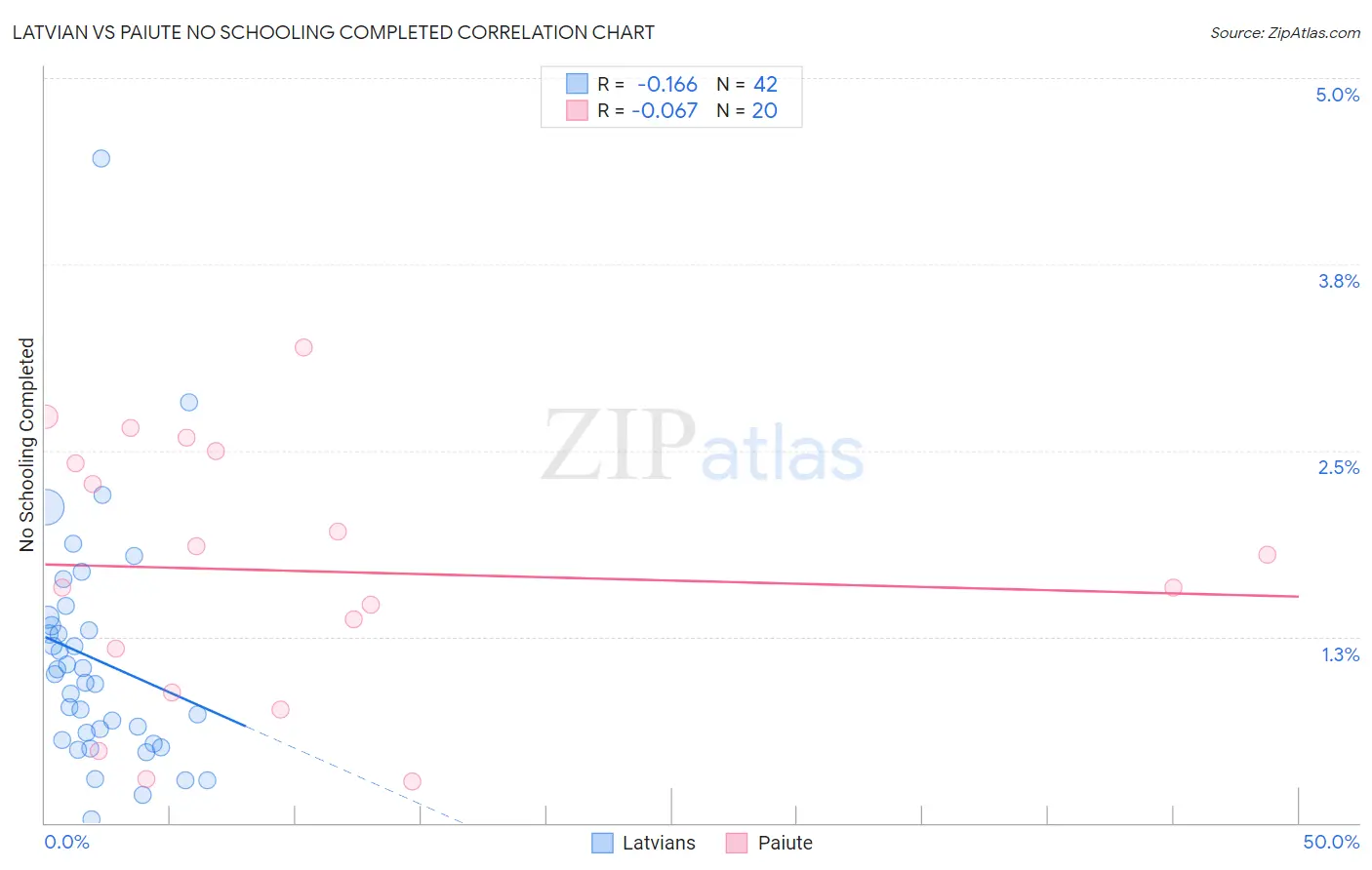 Latvian vs Paiute No Schooling Completed