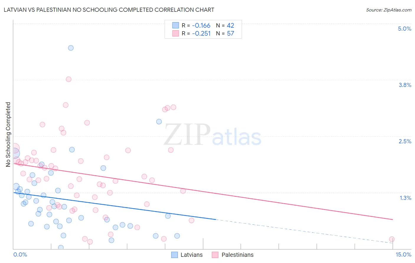 Latvian vs Palestinian No Schooling Completed