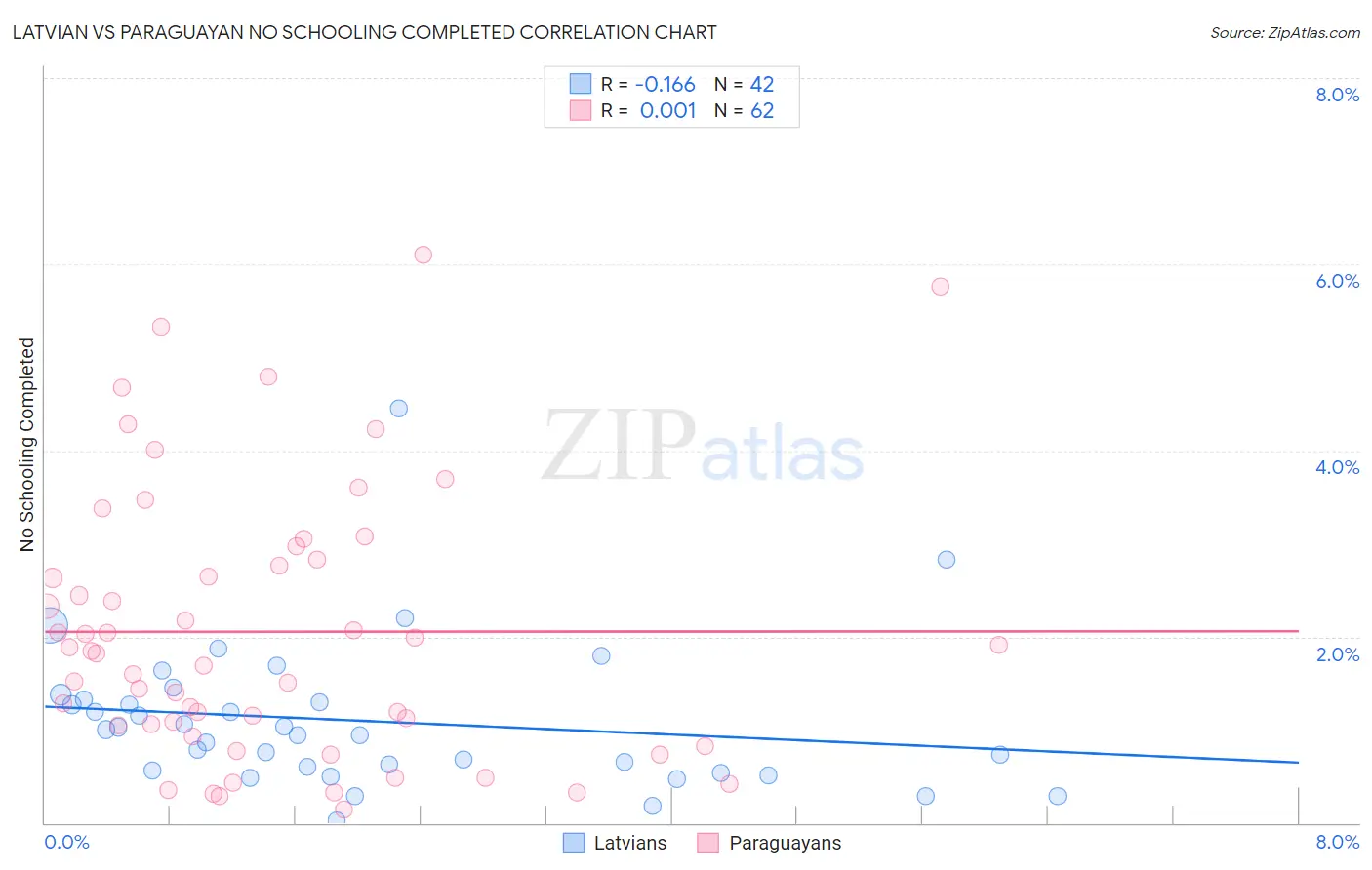 Latvian vs Paraguayan No Schooling Completed