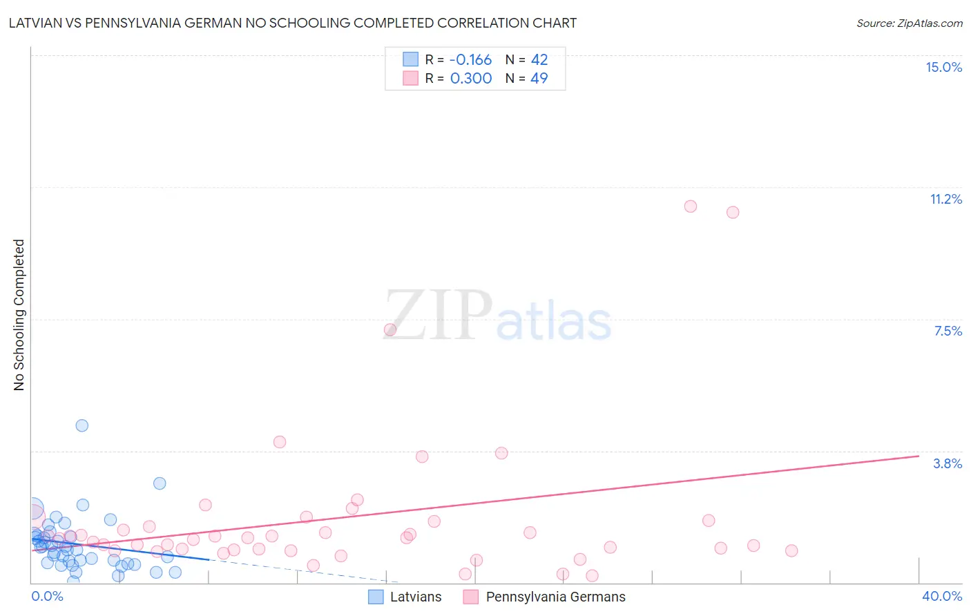 Latvian vs Pennsylvania German No Schooling Completed