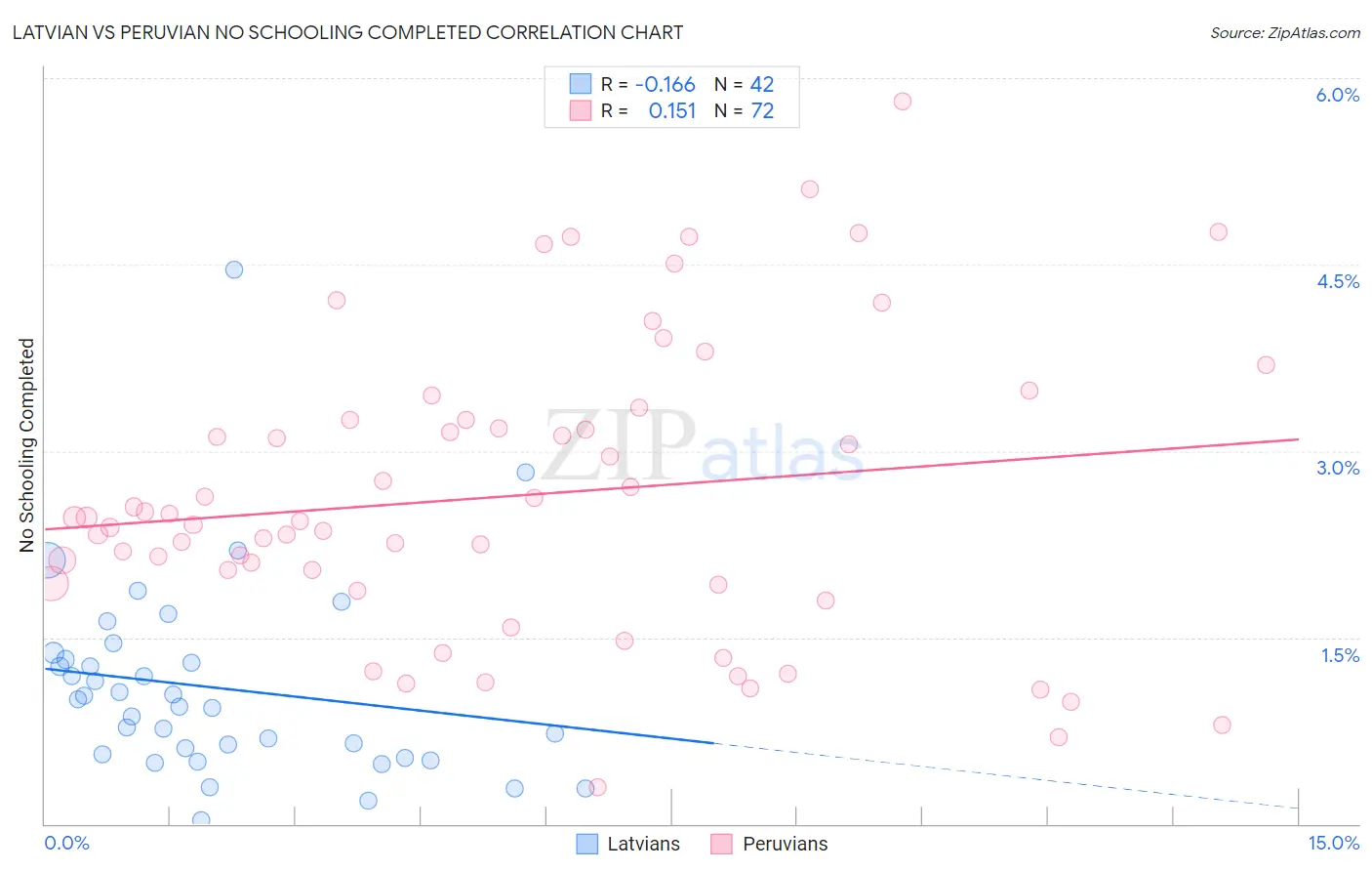 Latvian vs Peruvian No Schooling Completed