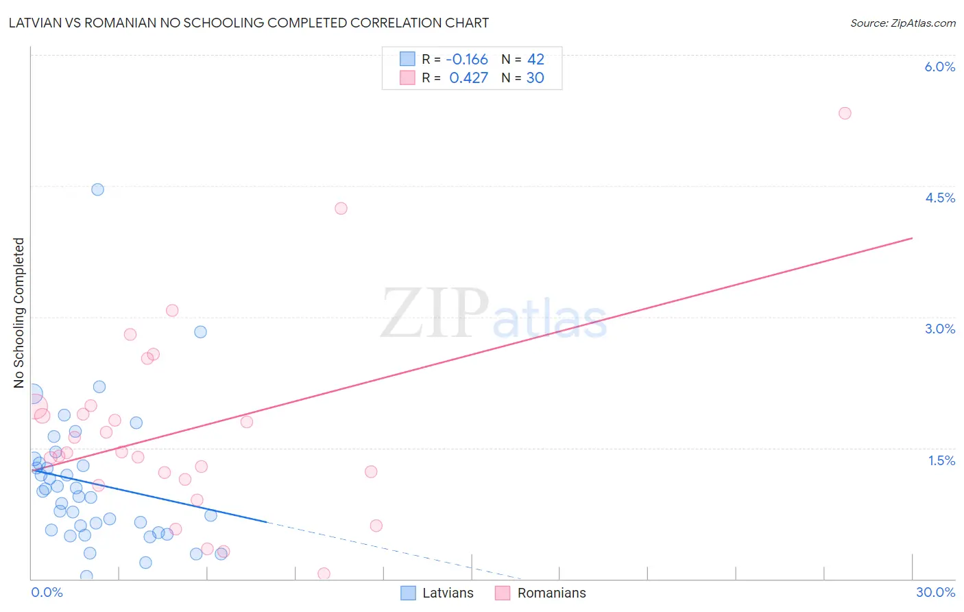 Latvian vs Romanian No Schooling Completed
