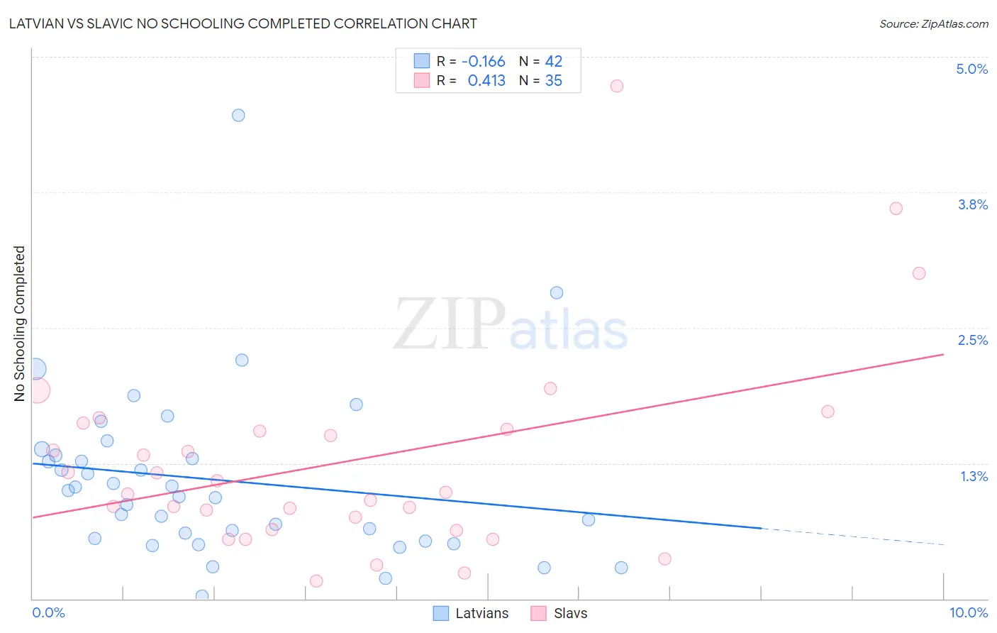 Latvian vs Slavic No Schooling Completed