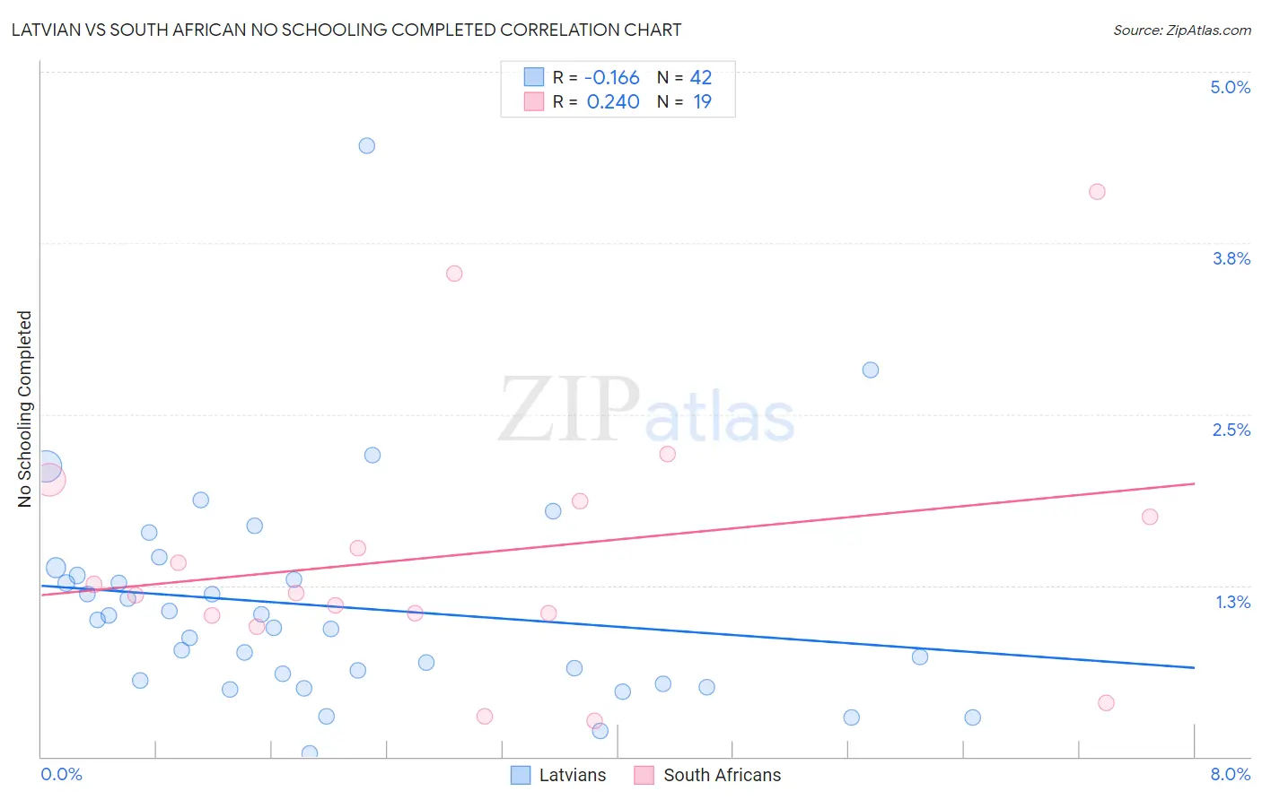 Latvian vs South African No Schooling Completed