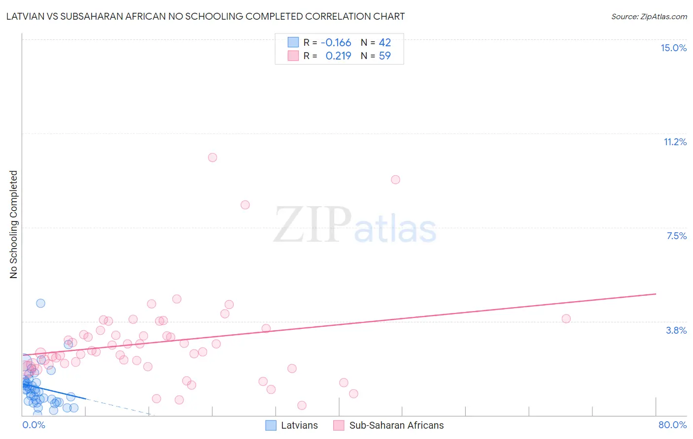 Latvian vs Subsaharan African No Schooling Completed