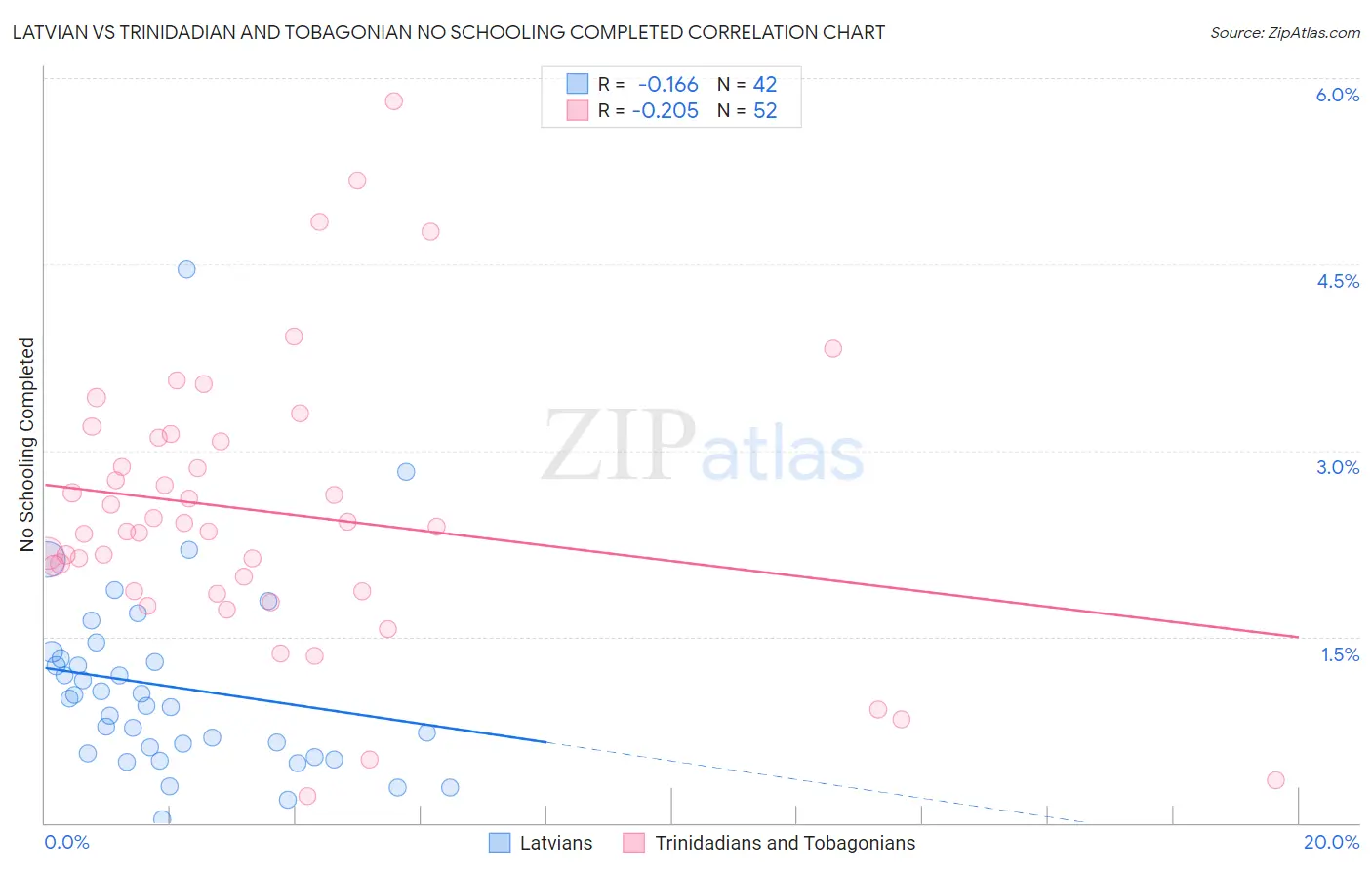 Latvian vs Trinidadian and Tobagonian No Schooling Completed