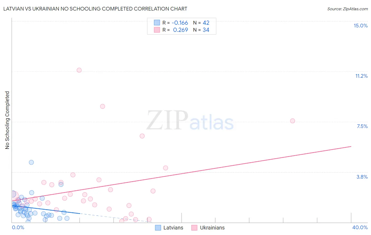 Latvian vs Ukrainian No Schooling Completed