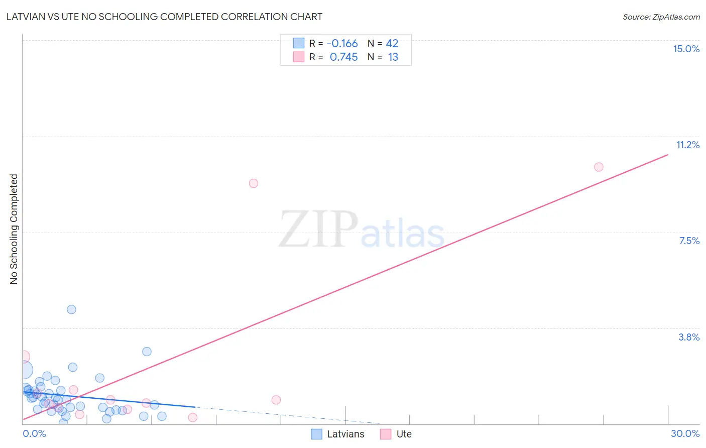Latvian vs Ute No Schooling Completed