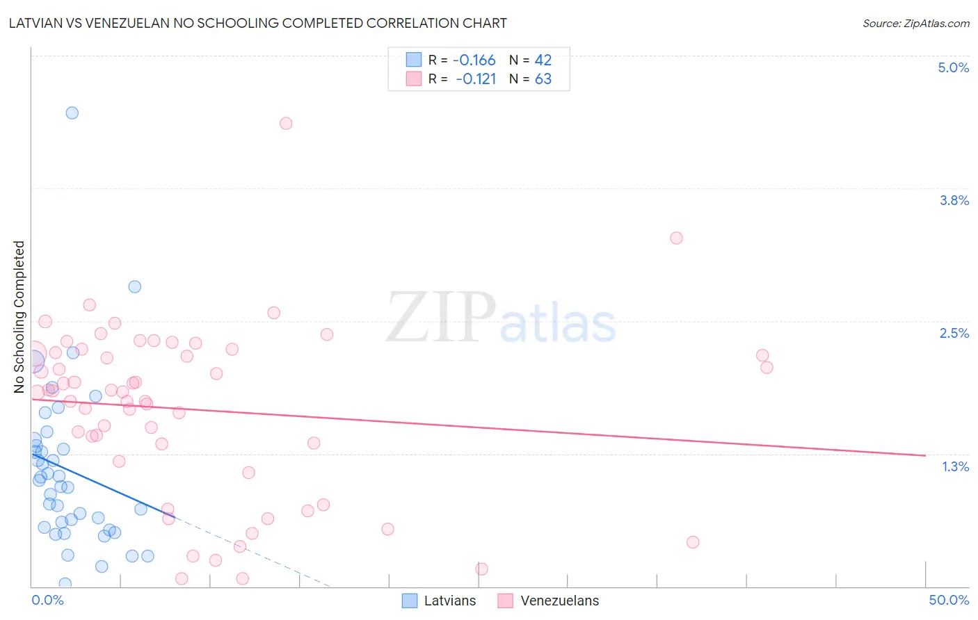 Latvian vs Venezuelan No Schooling Completed
