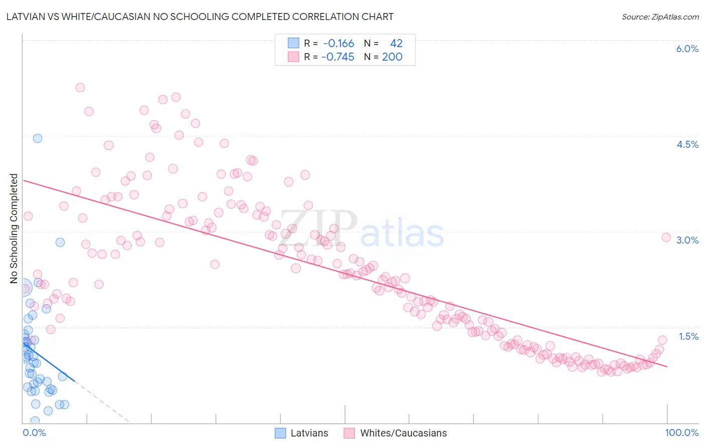 Latvian vs White/Caucasian No Schooling Completed