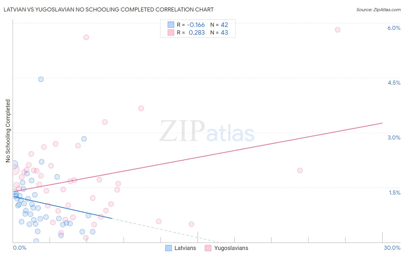 Latvian vs Yugoslavian No Schooling Completed