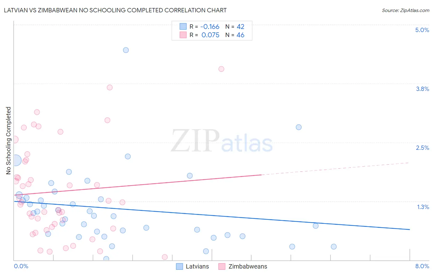 Latvian vs Zimbabwean No Schooling Completed