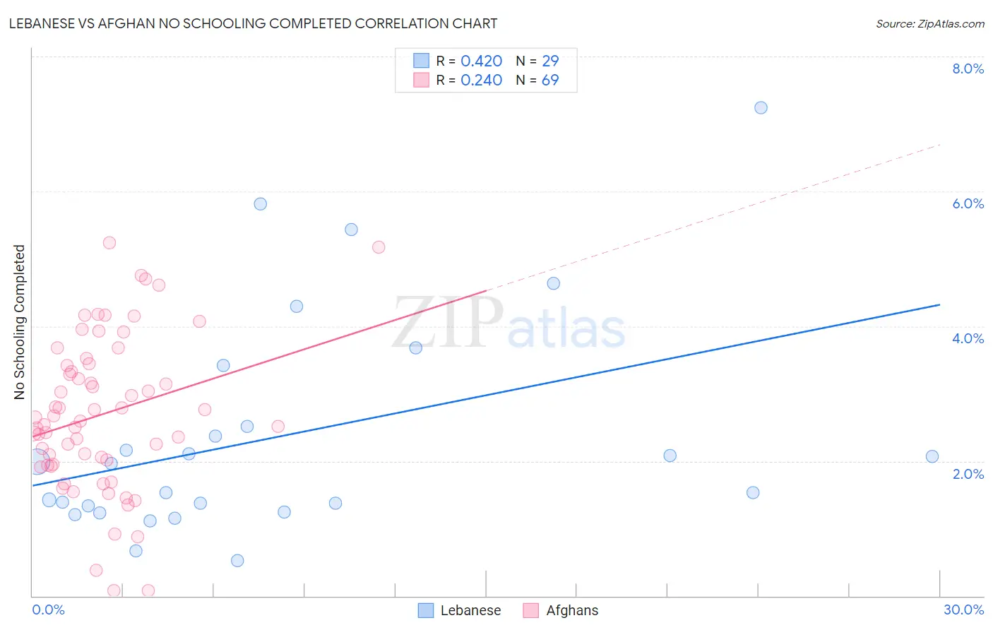 Lebanese vs Afghan No Schooling Completed