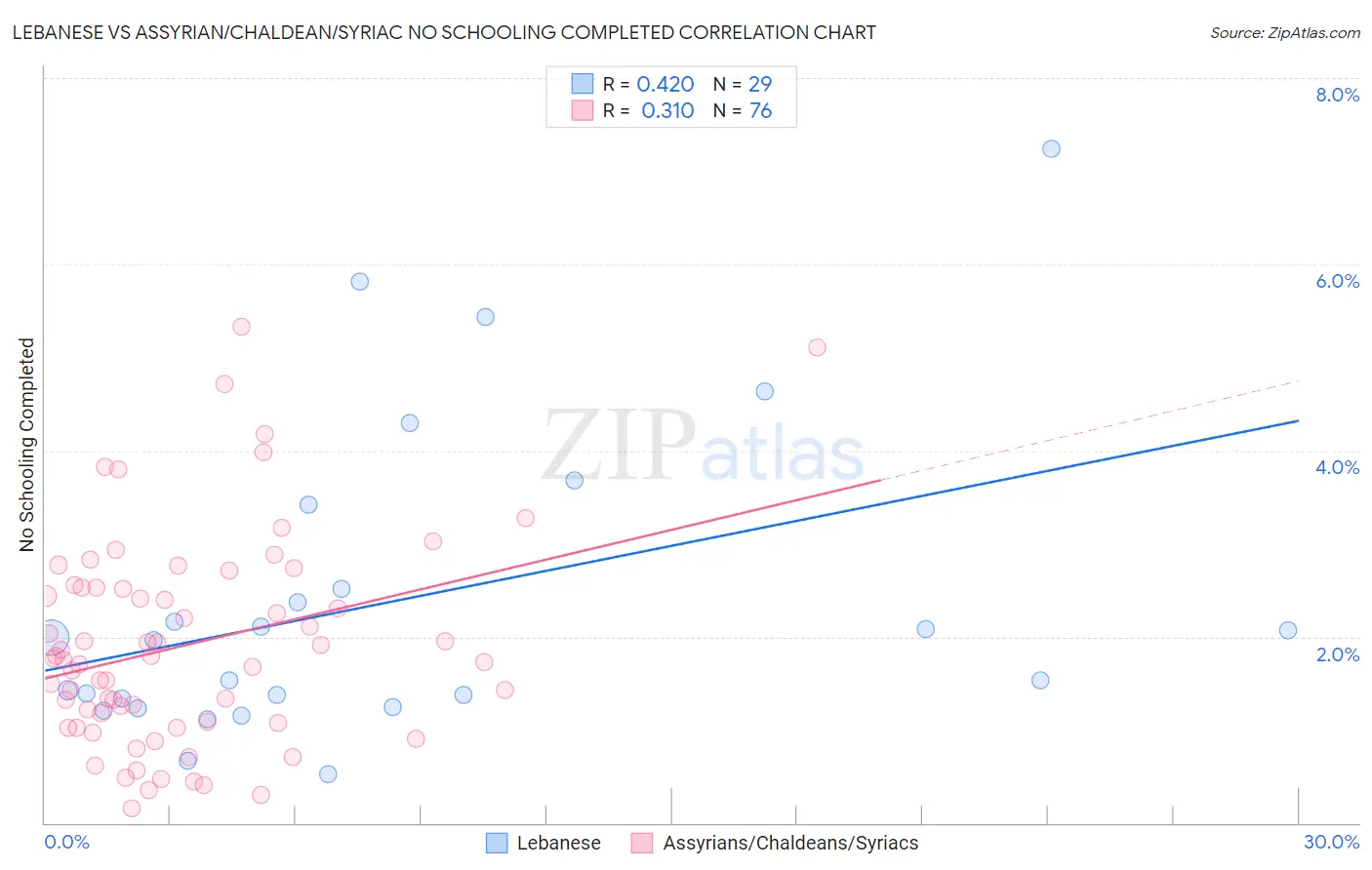 Lebanese vs Assyrian/Chaldean/Syriac No Schooling Completed