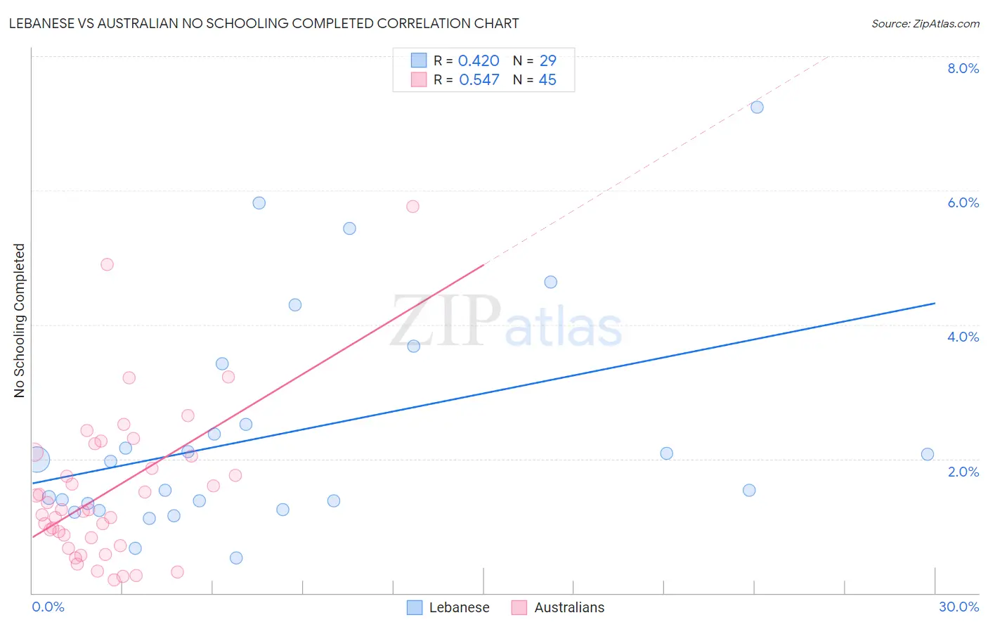 Lebanese vs Australian No Schooling Completed