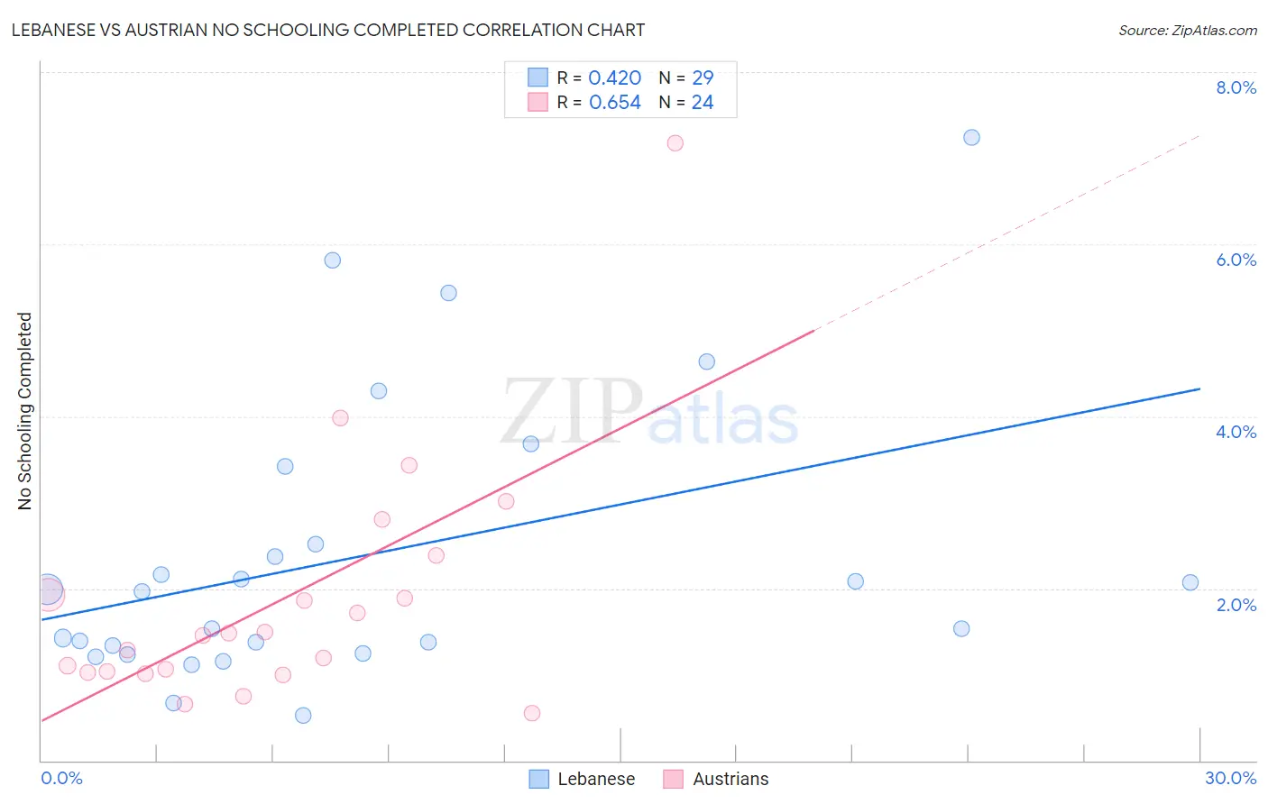 Lebanese vs Austrian No Schooling Completed