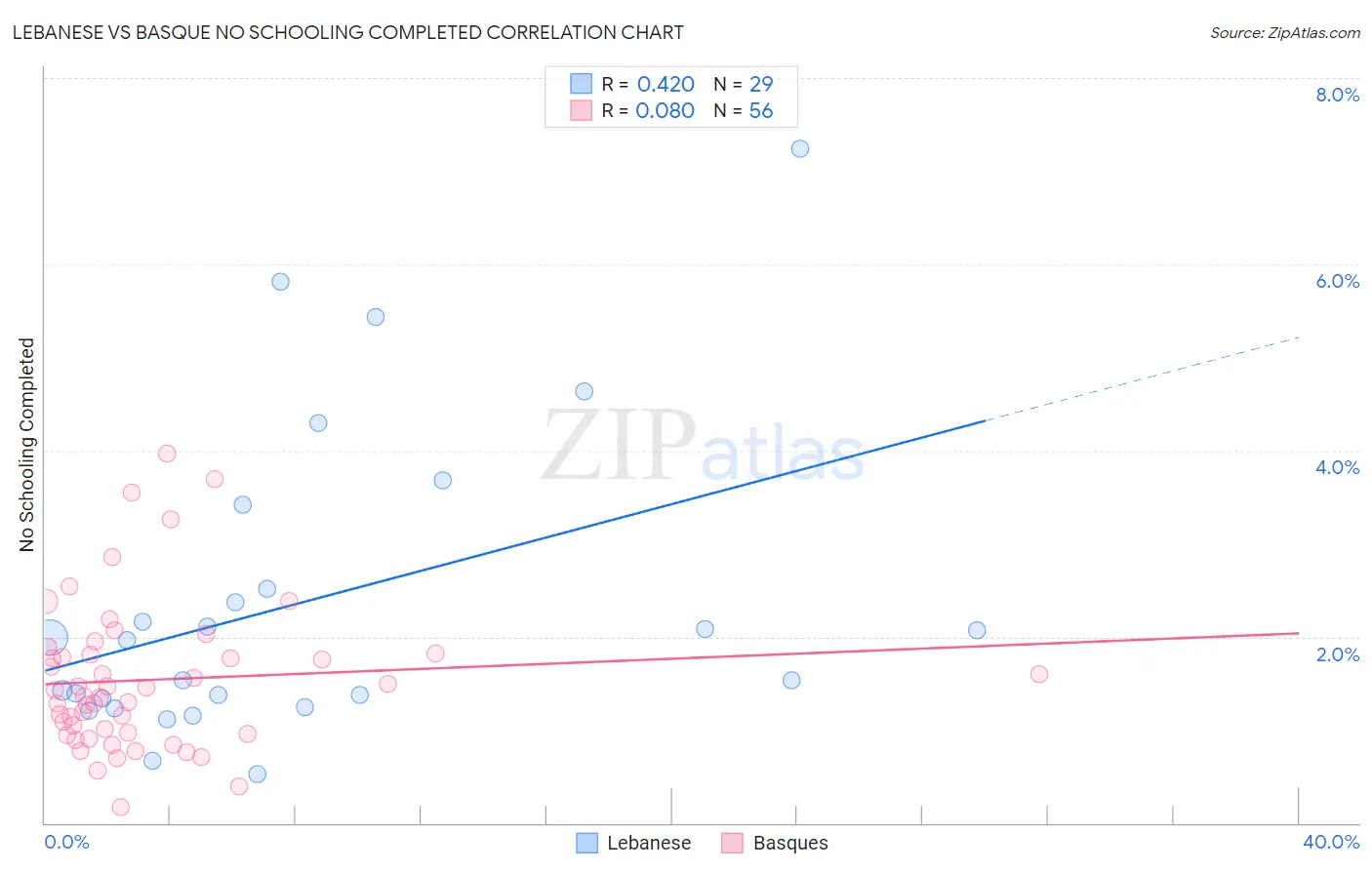 Lebanese vs Basque No Schooling Completed