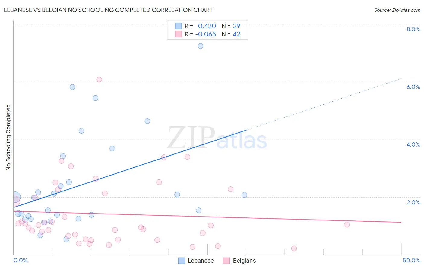Lebanese vs Belgian No Schooling Completed