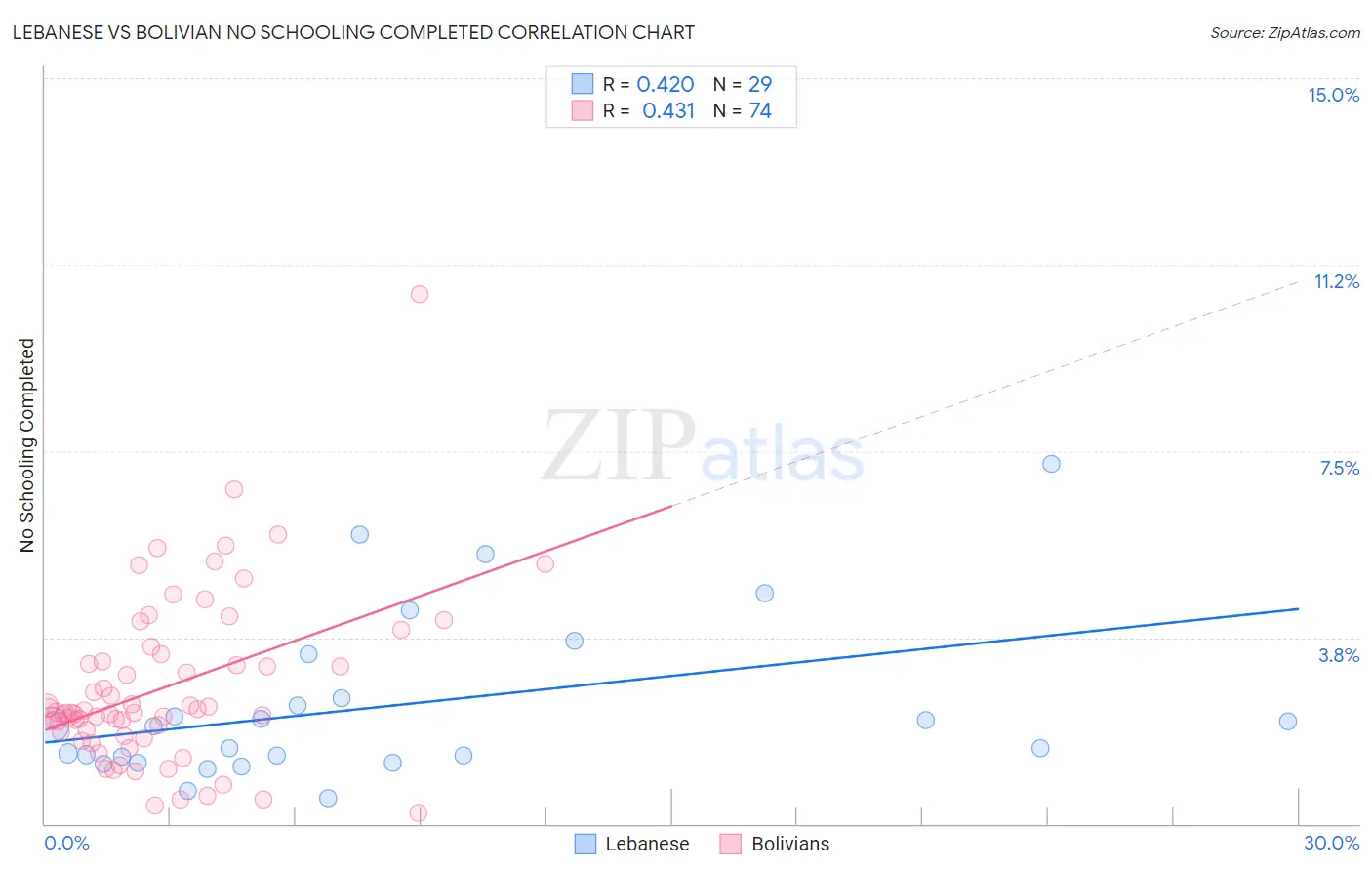 Lebanese vs Bolivian No Schooling Completed