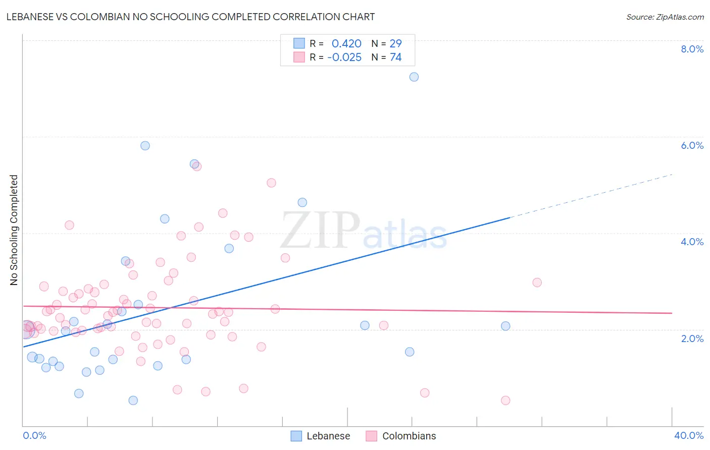Lebanese vs Colombian No Schooling Completed