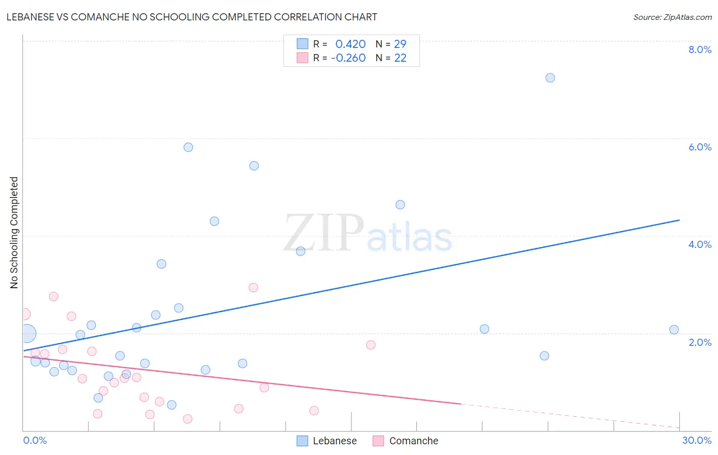 Lebanese vs Comanche No Schooling Completed