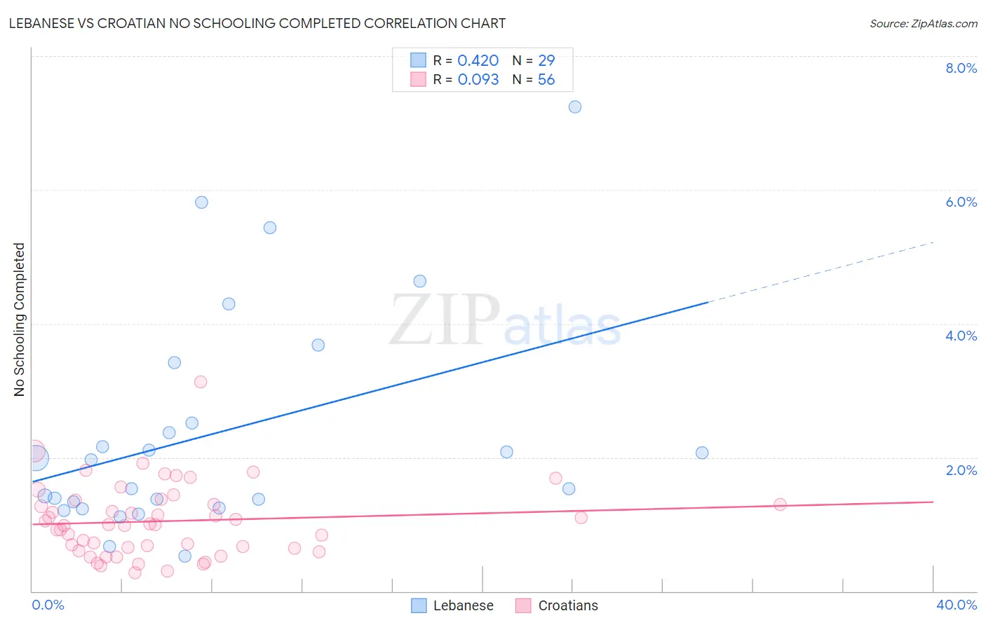 Lebanese vs Croatian No Schooling Completed