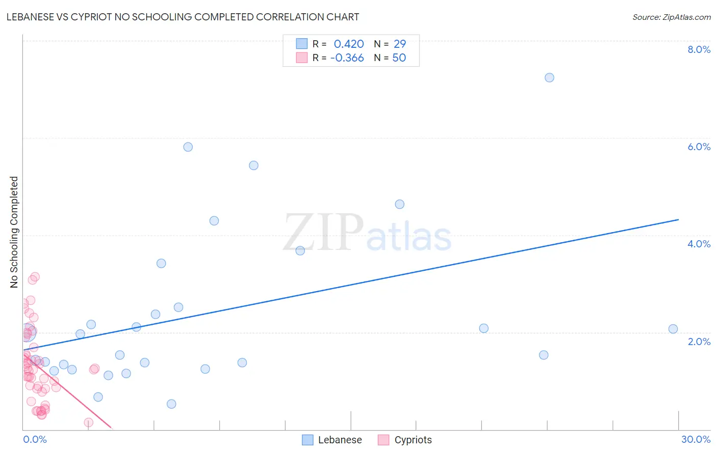 Lebanese vs Cypriot No Schooling Completed