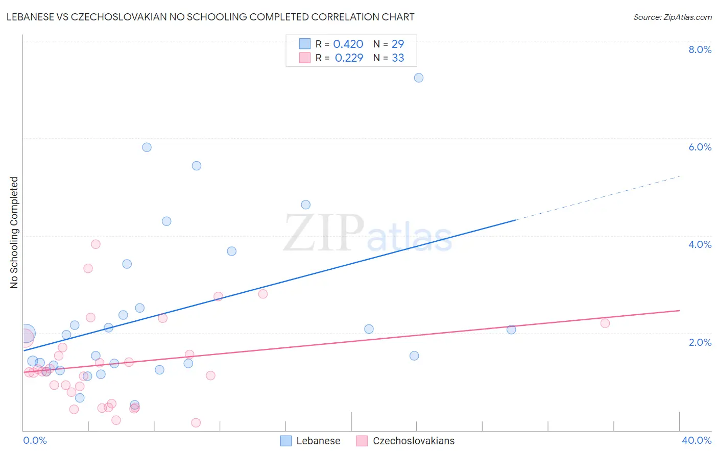 Lebanese vs Czechoslovakian No Schooling Completed