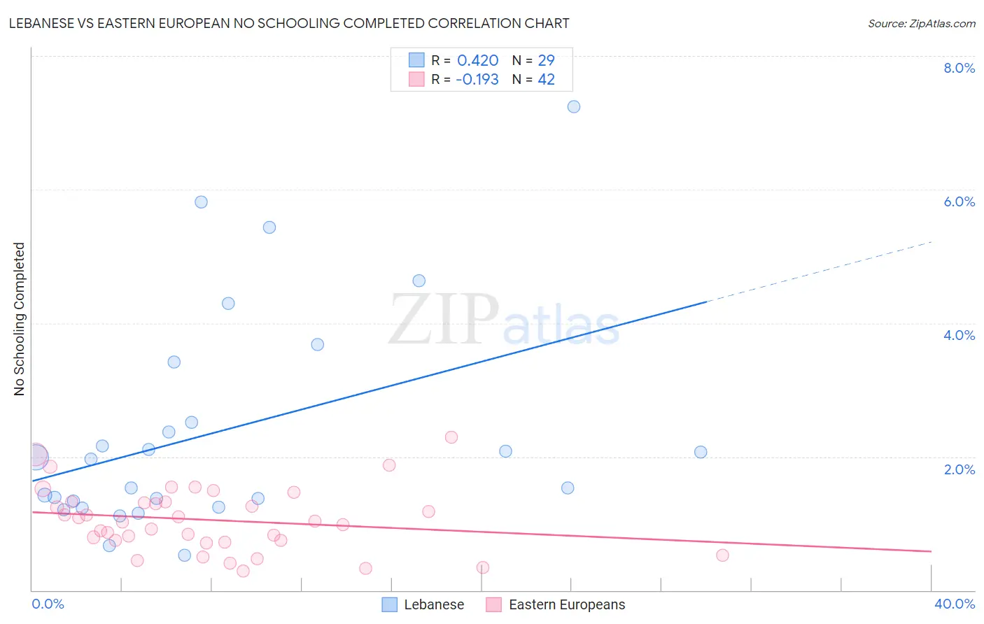 Lebanese vs Eastern European No Schooling Completed