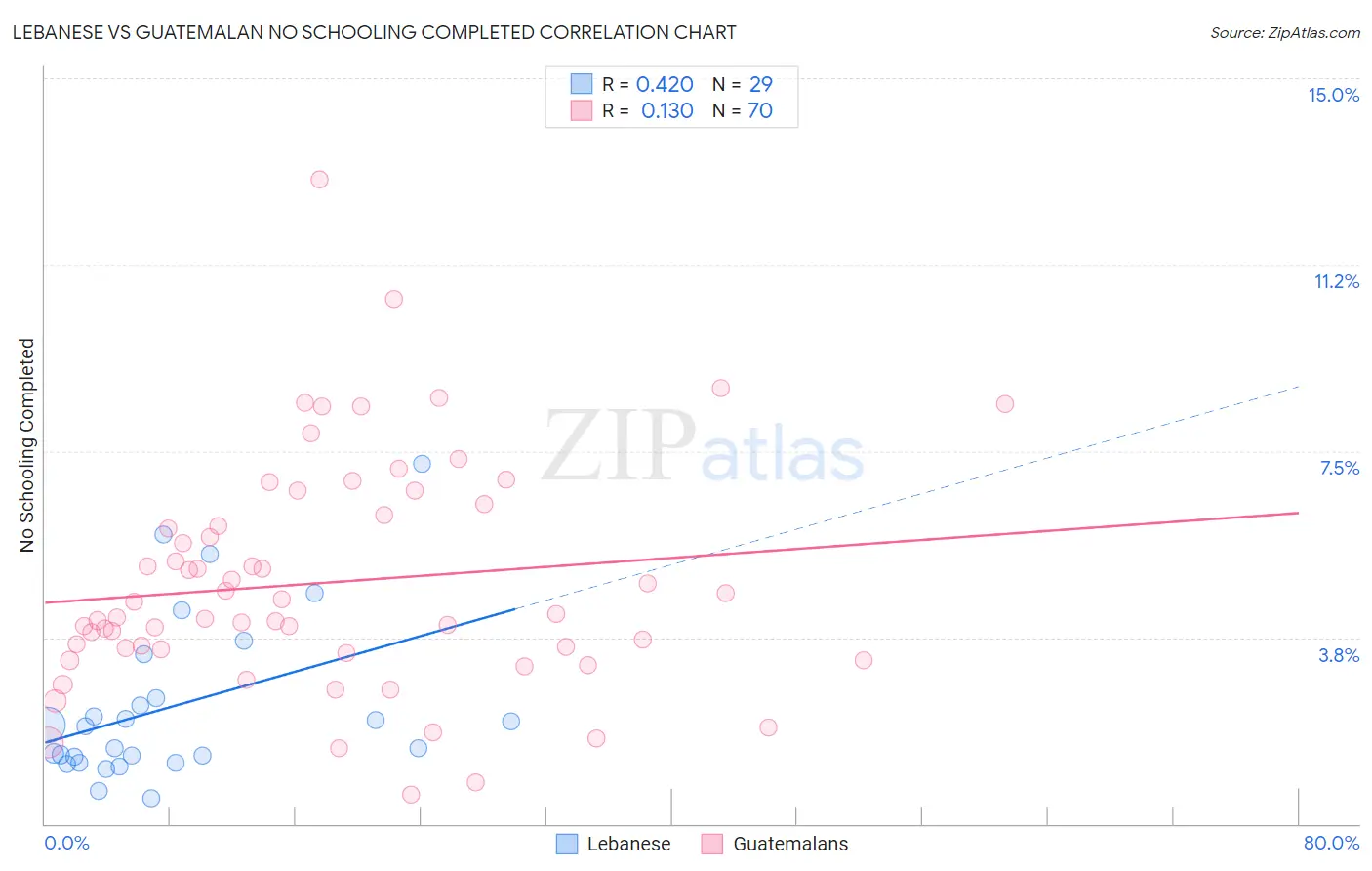 Lebanese vs Guatemalan No Schooling Completed