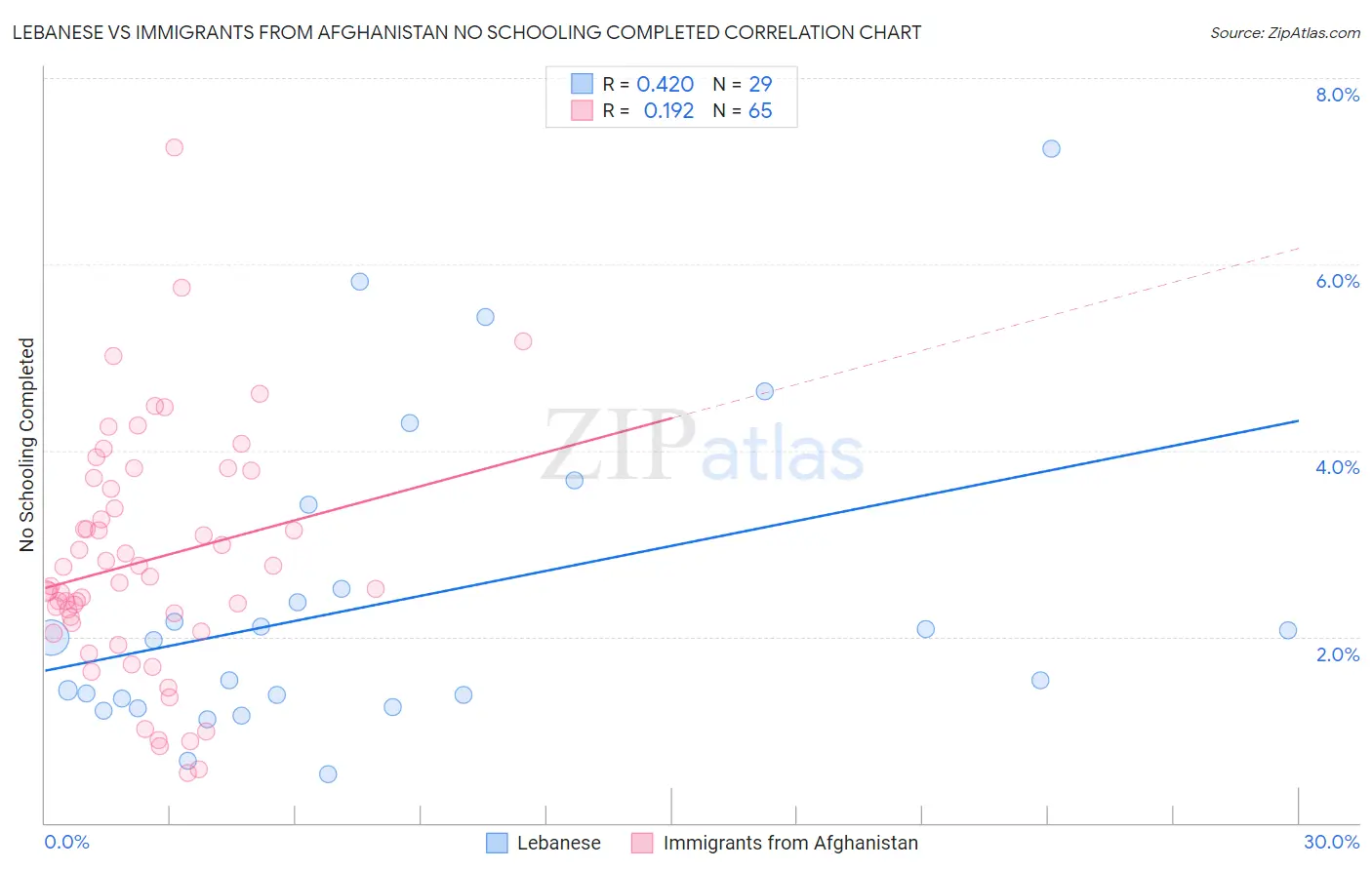 Lebanese vs Immigrants from Afghanistan No Schooling Completed