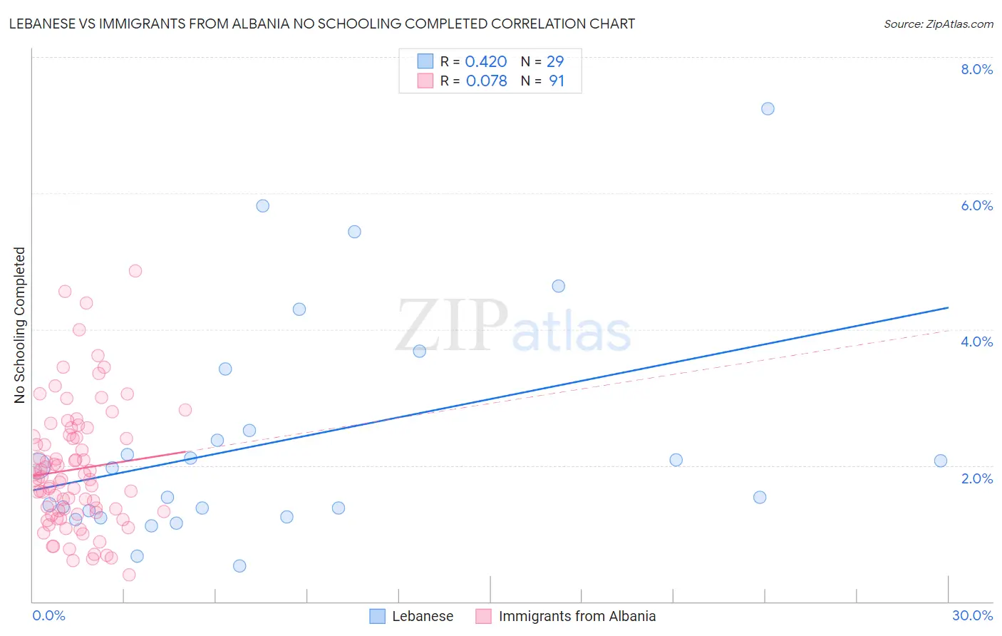 Lebanese vs Immigrants from Albania No Schooling Completed