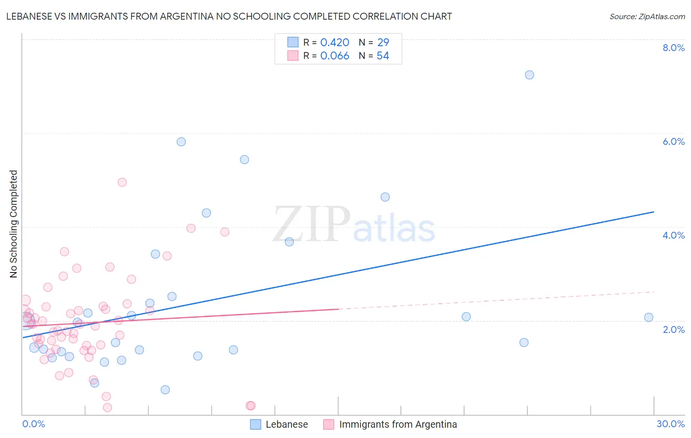 Lebanese vs Immigrants from Argentina No Schooling Completed