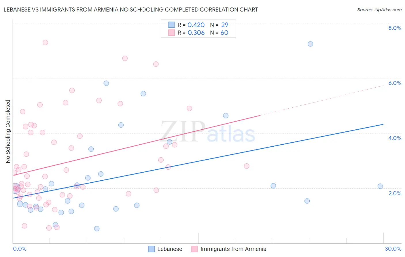 Lebanese vs Immigrants from Armenia No Schooling Completed