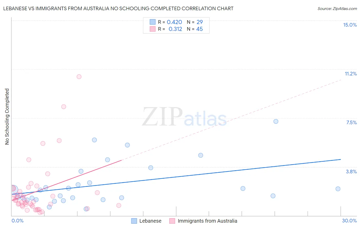 Lebanese vs Immigrants from Australia No Schooling Completed