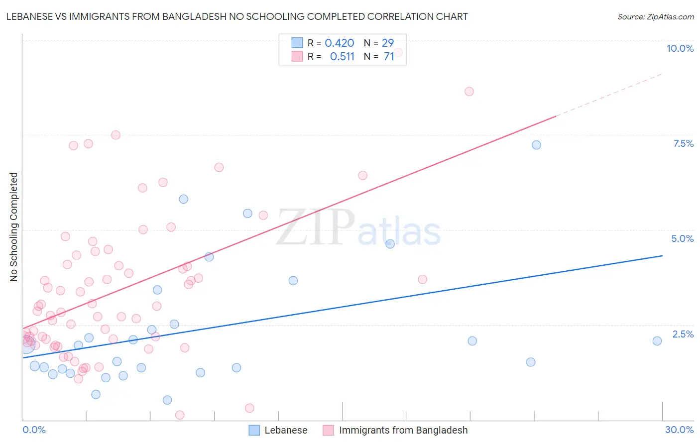 Lebanese vs Immigrants from Bangladesh No Schooling Completed