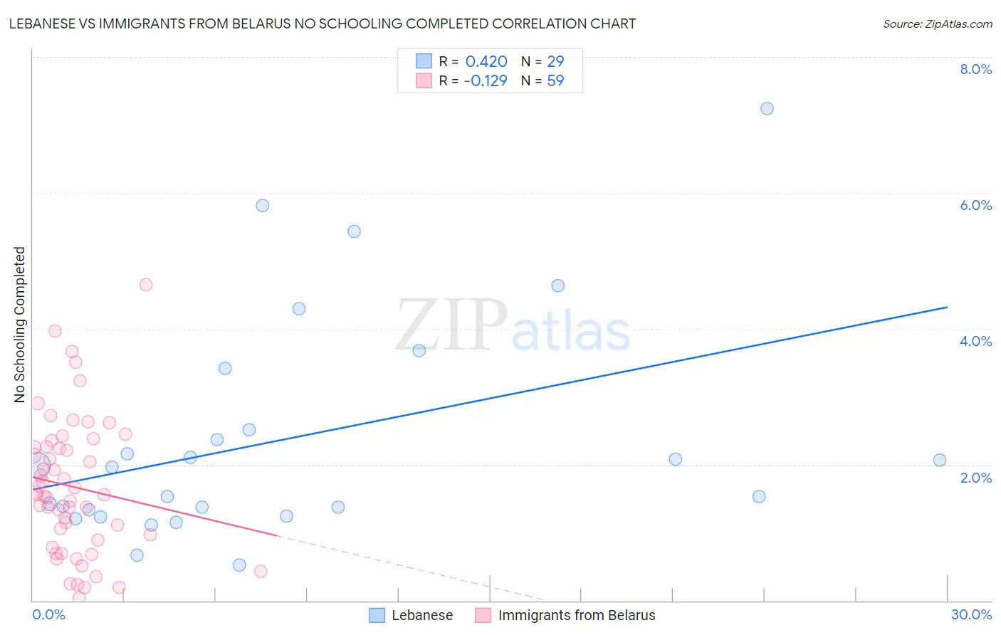 Lebanese vs Immigrants from Belarus No Schooling Completed