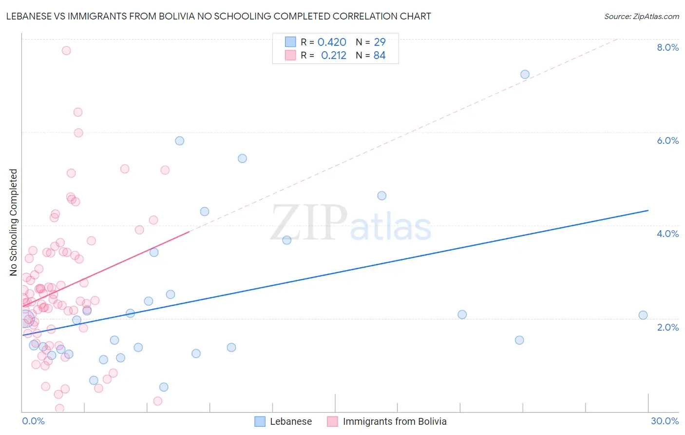 Lebanese vs Immigrants from Bolivia No Schooling Completed