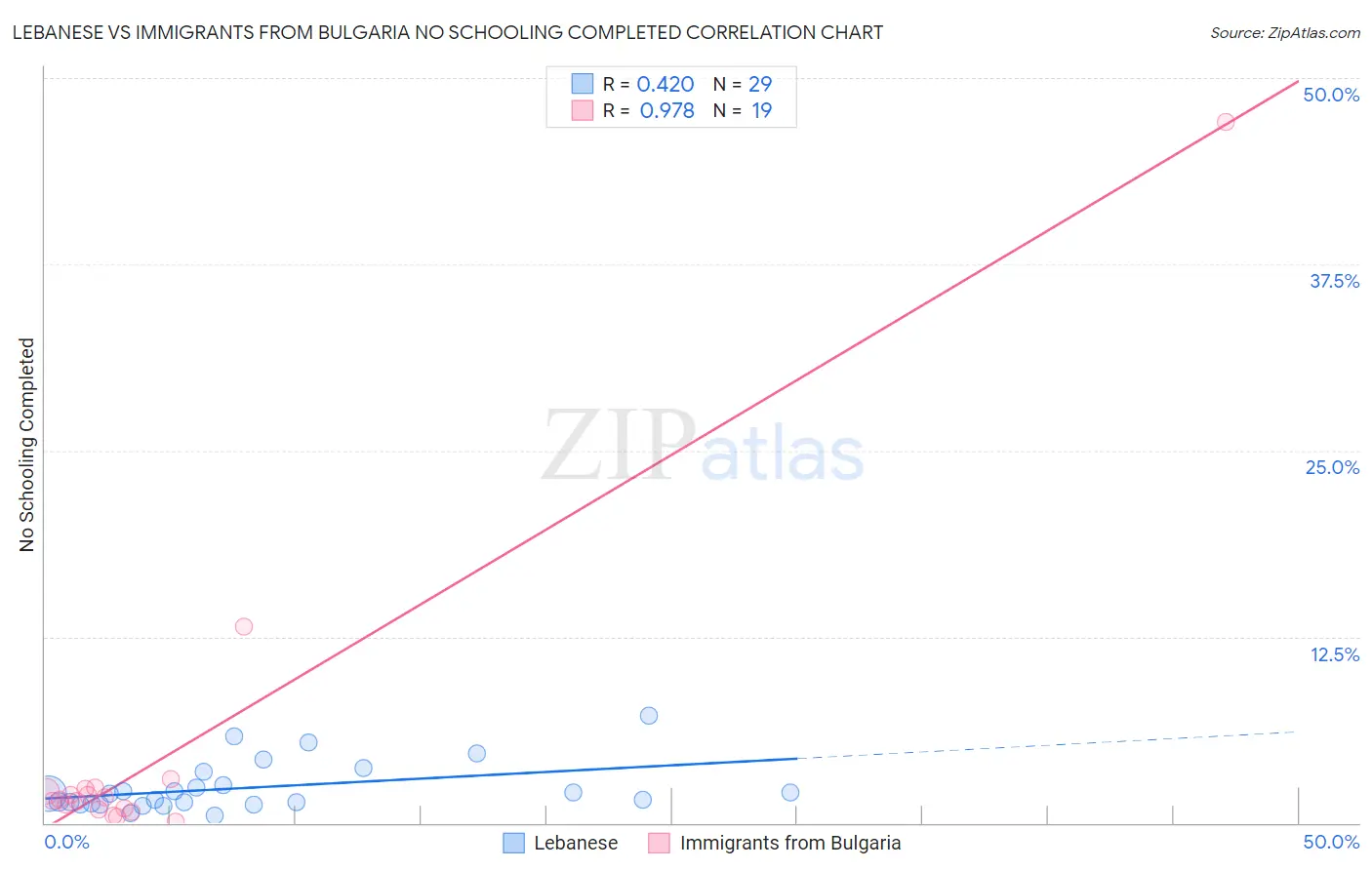 Lebanese vs Immigrants from Bulgaria No Schooling Completed