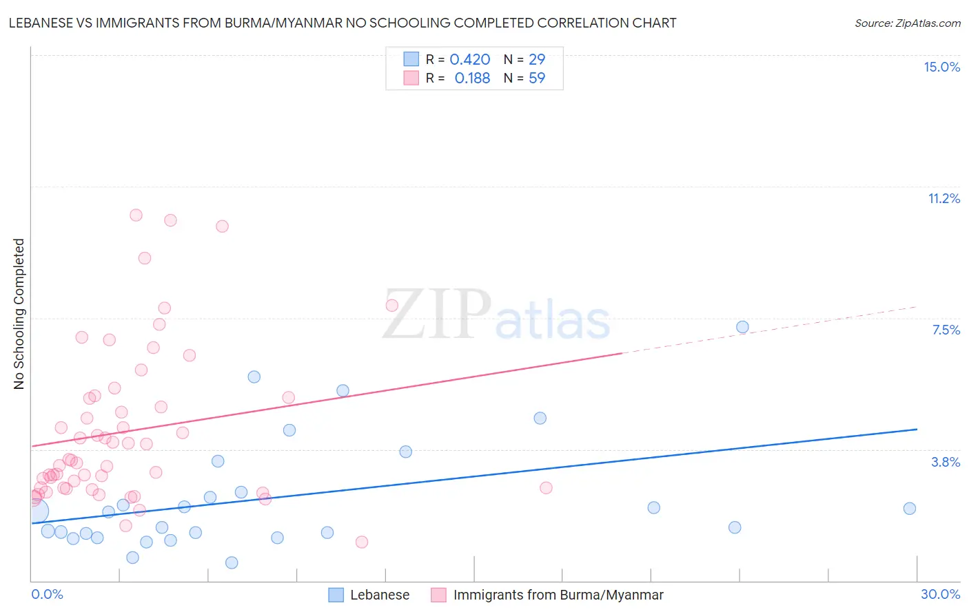 Lebanese vs Immigrants from Burma/Myanmar No Schooling Completed