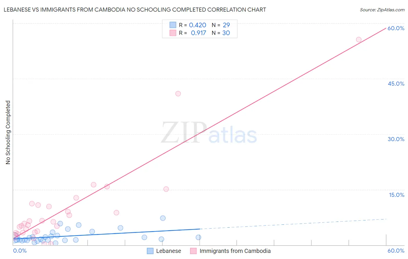 Lebanese vs Immigrants from Cambodia No Schooling Completed