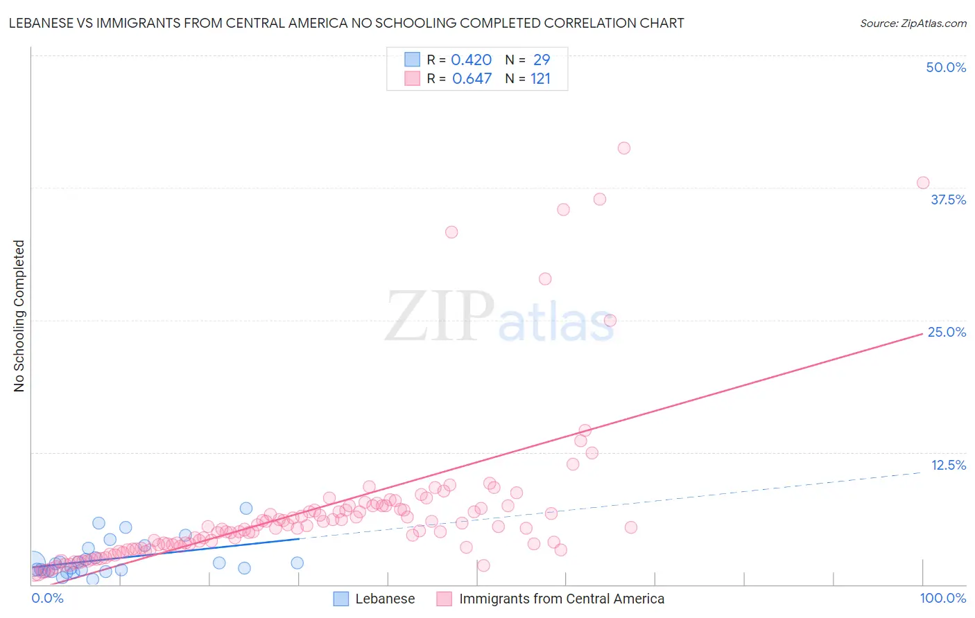 Lebanese vs Immigrants from Central America No Schooling Completed