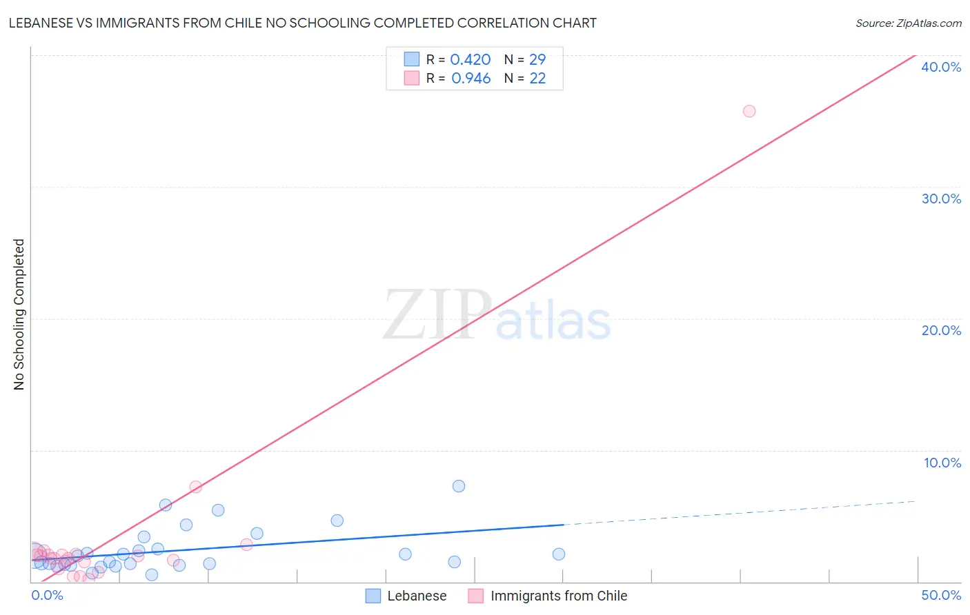 Lebanese vs Immigrants from Chile No Schooling Completed