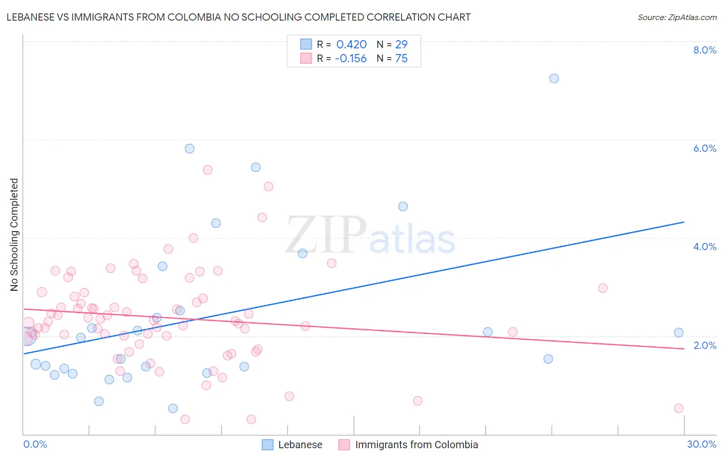 Lebanese vs Immigrants from Colombia No Schooling Completed
