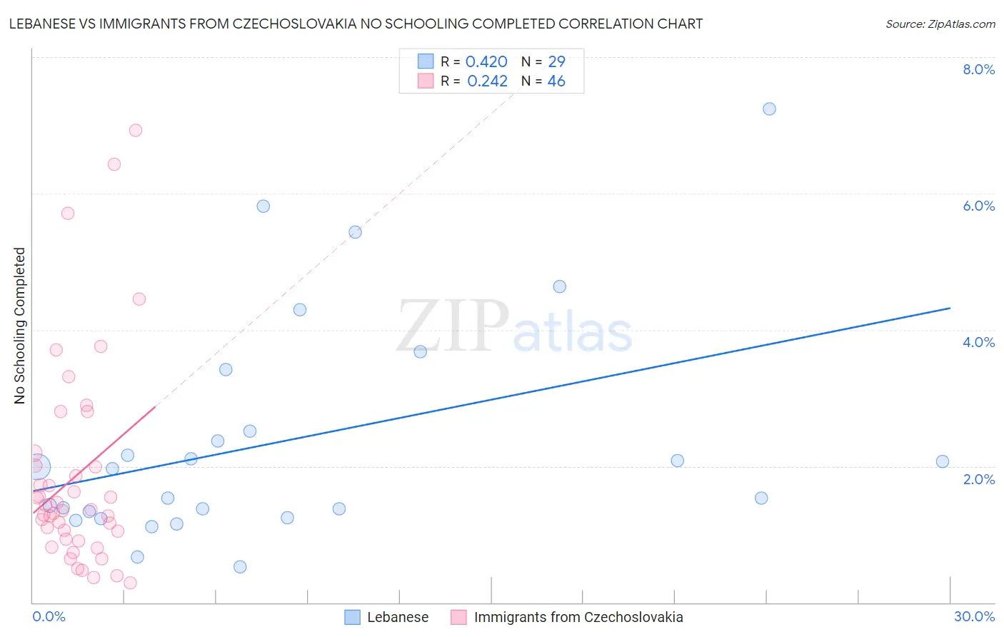 Lebanese vs Immigrants from Czechoslovakia No Schooling Completed