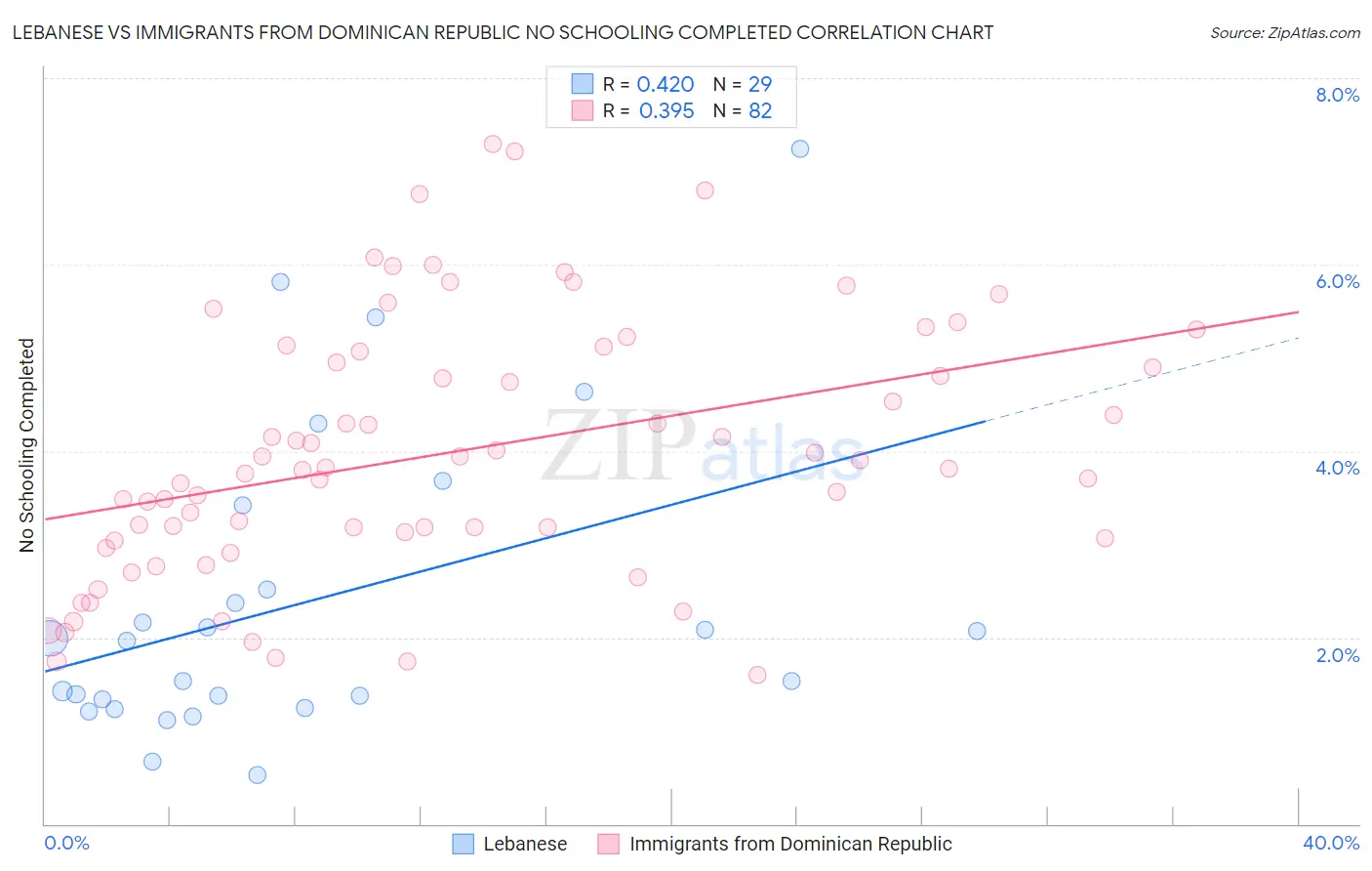 Lebanese vs Immigrants from Dominican Republic No Schooling Completed