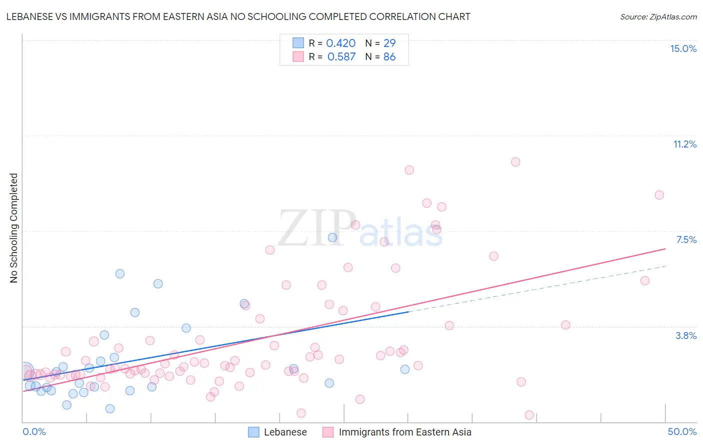 Lebanese vs Immigrants from Eastern Asia No Schooling Completed