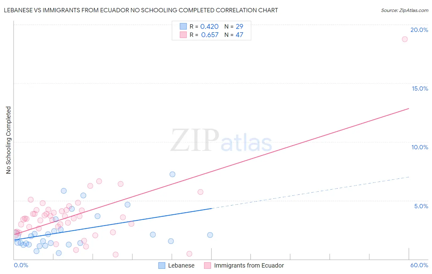 Lebanese vs Immigrants from Ecuador No Schooling Completed