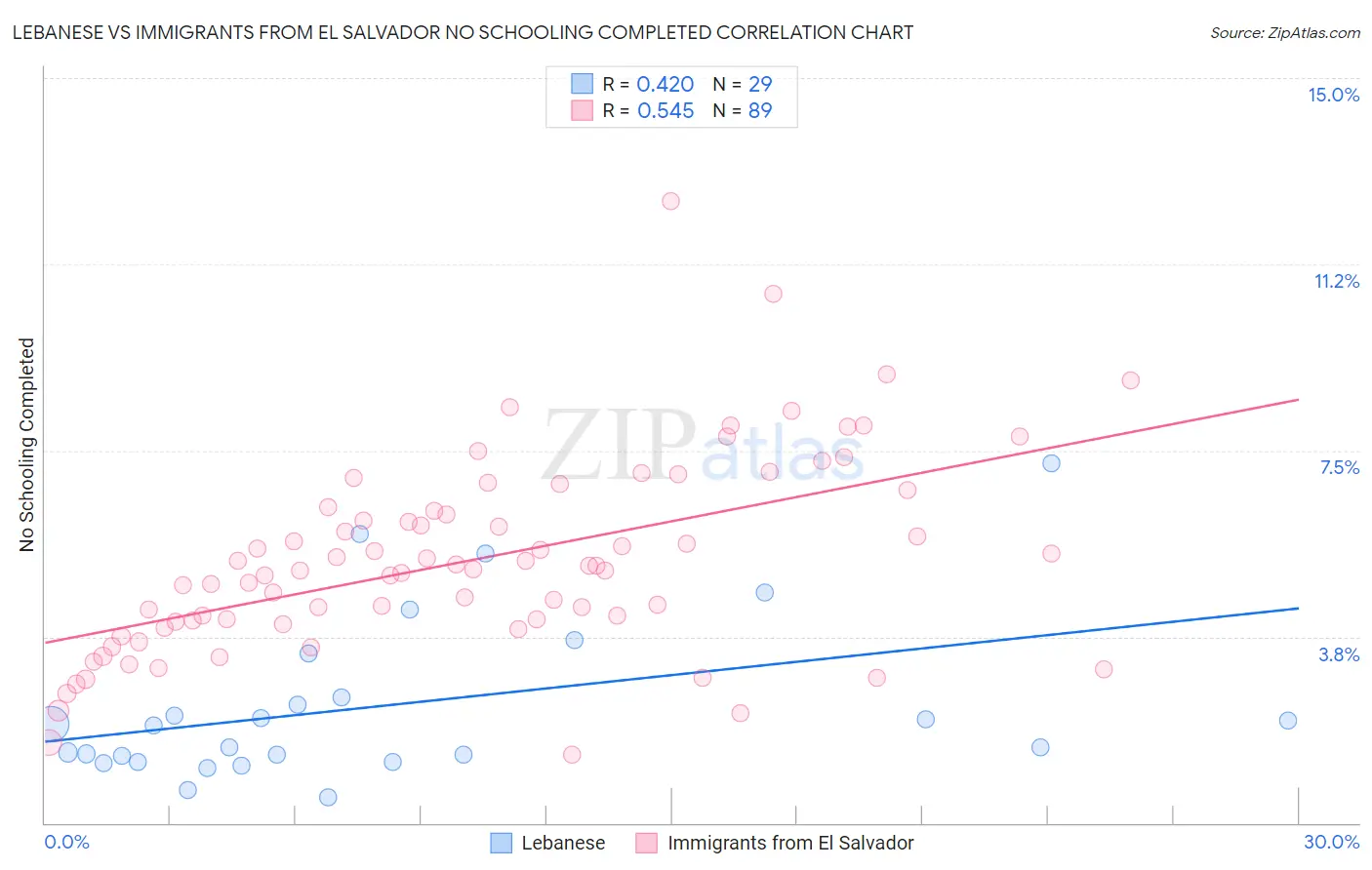 Lebanese vs Immigrants from El Salvador No Schooling Completed
