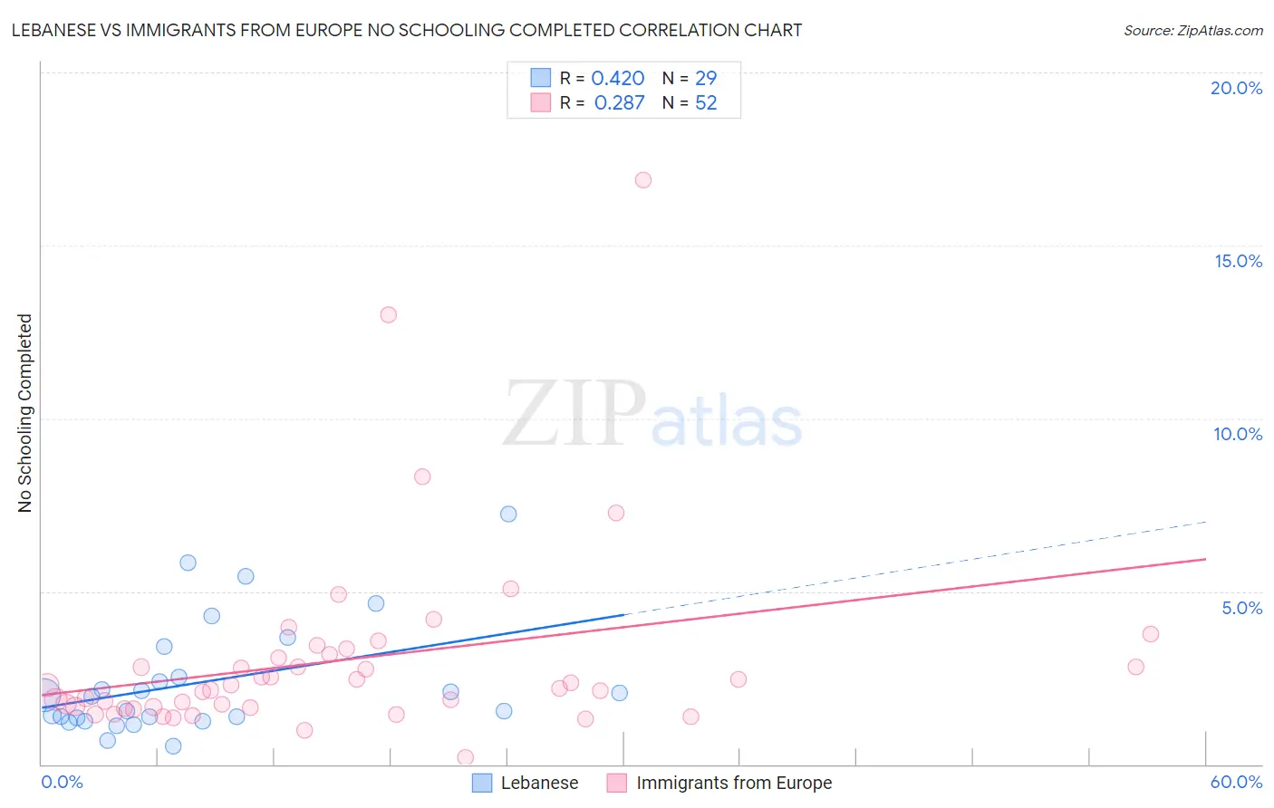 Lebanese vs Immigrants from Europe No Schooling Completed